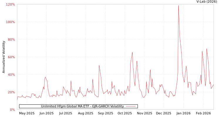 graph of Unlimited Hfgm Global MA ETF GJR-GARCH
