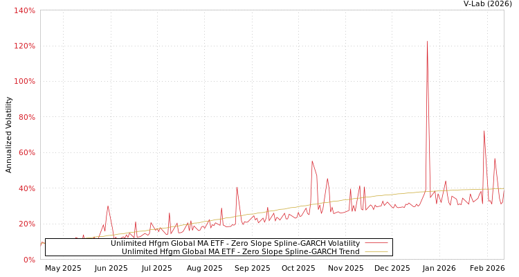 graph of Unlimited Hfgm Global MA ETF S0GARCH