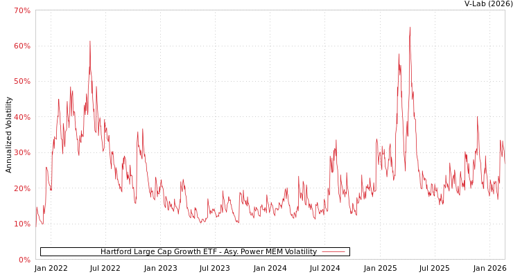 graph of Hartford Large Cap Growth ETF APMEM