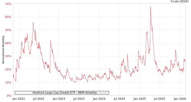 graph of Hartford Large Cap Growth ETF MEM