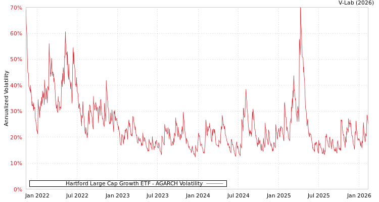 graph of Hartford Large Cap Growth ETF AGARCH