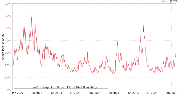 graph of Hartford Large Cap Growth ETF EGARCH