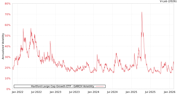 graph of Hartford Large Cap Growth ETF GARCH