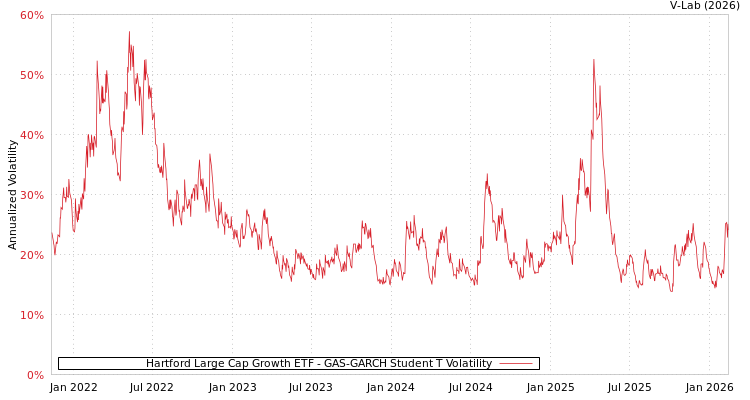 graph of Hartford Large Cap Growth ETF GAS-GARCH-T