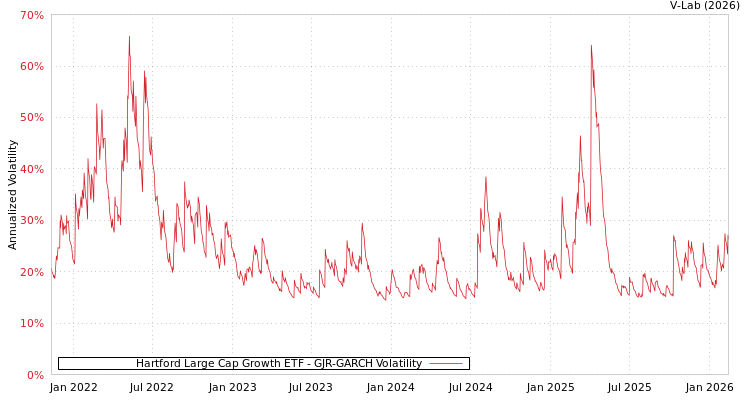 graph of Hartford Large Cap Growth ETF GJR-GARCH