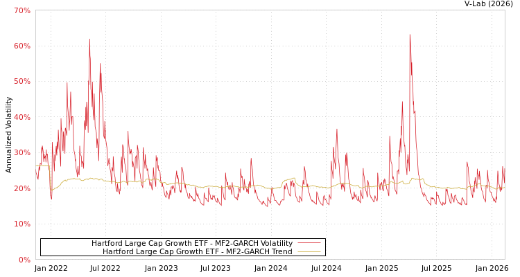 graph of Hartford Large Cap Growth ETF MF2-GARCH