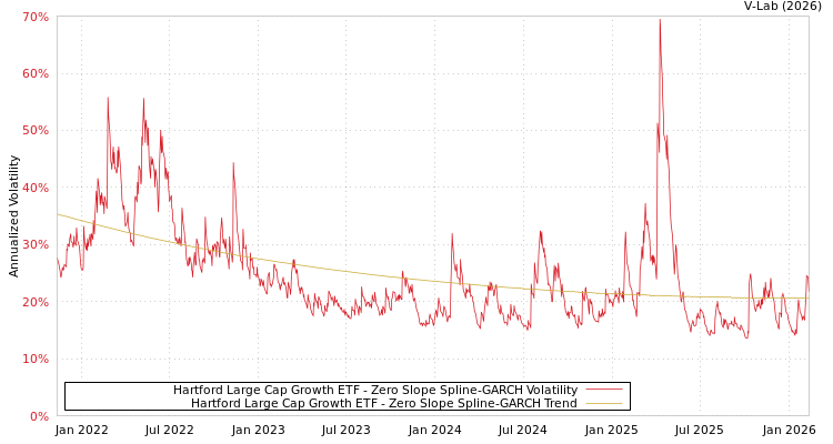graph of Hartford Large Cap Growth ETF S0GARCH
