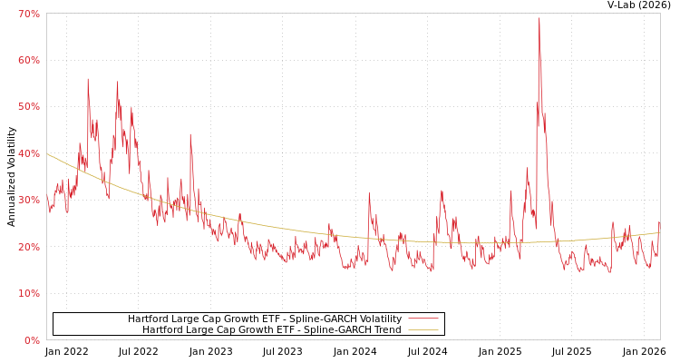 graph of Hartford Large Cap Growth ETF SGARCH