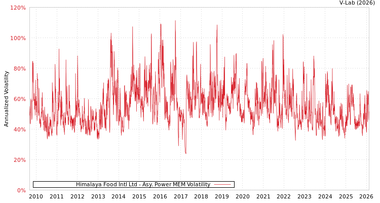 graph of Himalaya Food Intl Ltd APMEM