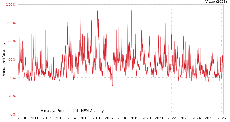graph of Himalaya Food Intl Ltd MEM