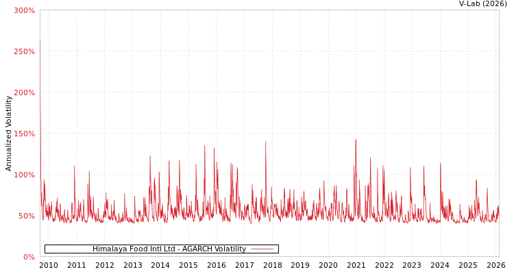 graph of Himalaya Food Intl Ltd AGARCH