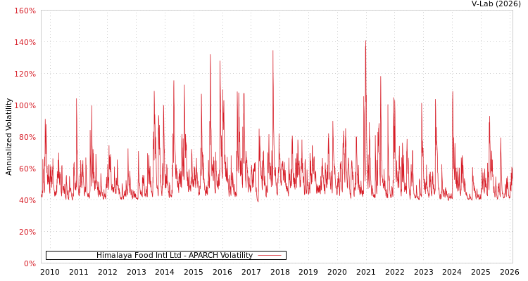 graph of Himalaya Food Intl Ltd APARCH