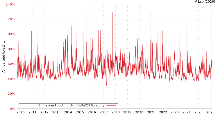 graph of Himalaya Food Intl Ltd EGARCH