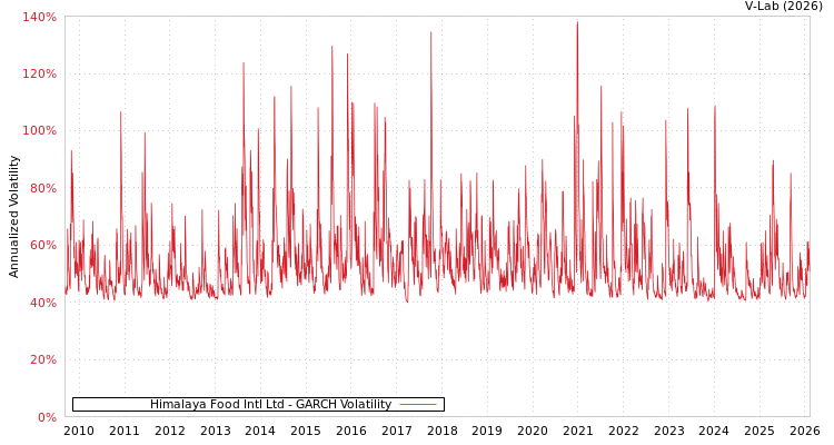graph of Himalaya Food Intl Ltd GARCH
