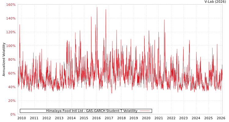 graph of Himalaya Food Intl Ltd GAS-GARCH-T