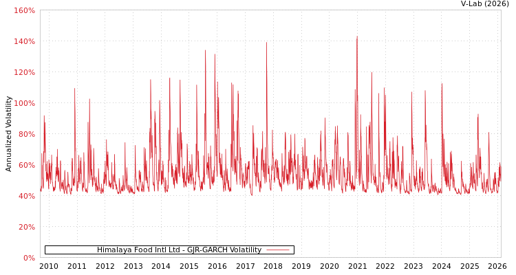 graph of Himalaya Food Intl Ltd GJR-GARCH