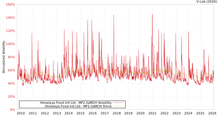 graph of Himalaya Food Intl Ltd MF2-GARCH