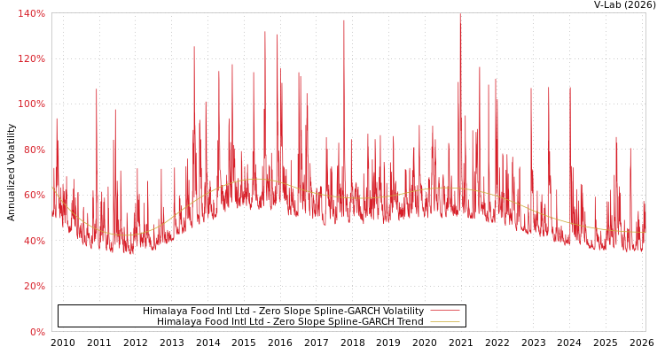 graph of Himalaya Food Intl Ltd S0GARCH