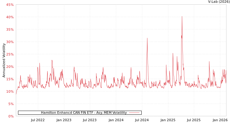 graph of Hamilton Enhancd CAN FIN ETF AMEM