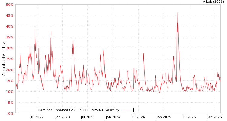 graph of Hamilton Enhancd CAN FIN ETF APARCH