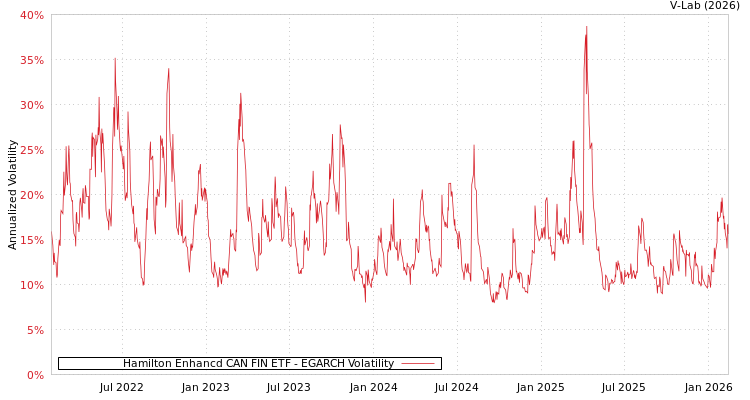 graph of Hamilton Enhancd CAN FIN ETF EGARCH