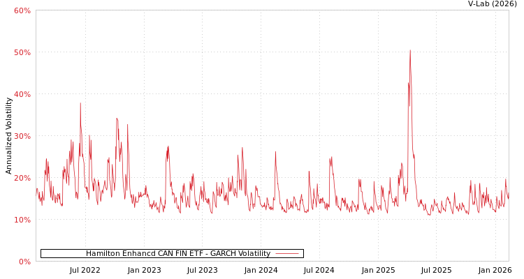 graph of Hamilton Enhancd CAN FIN ETF GARCH