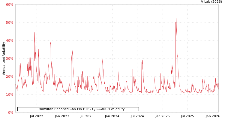 graph of Hamilton Enhancd CAN FIN ETF GJR-GARCH