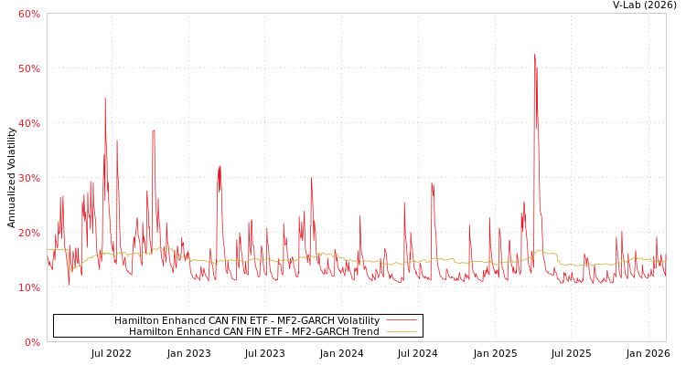 graph of Hamilton Enhancd CAN FIN ETF MF2-GARCH