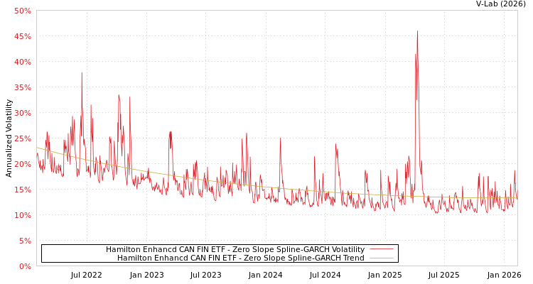 graph of Hamilton Enhancd CAN FIN ETF S0GARCH