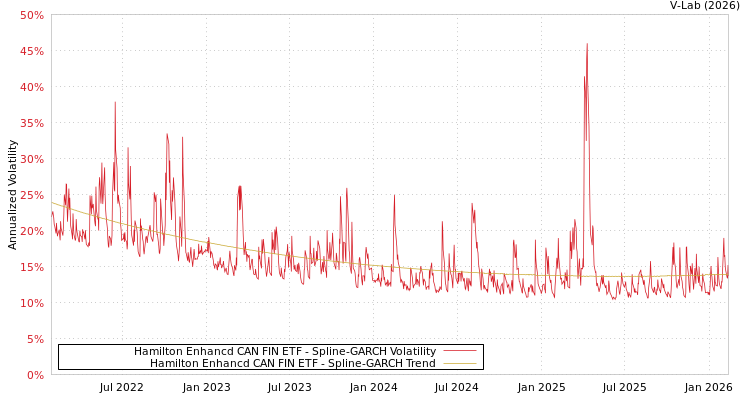 graph of Hamilton Enhancd CAN FIN ETF SGARCH