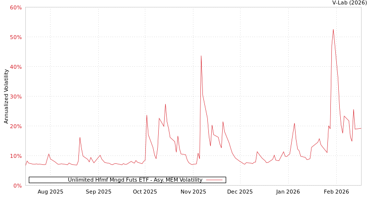 graph of Unlimited Hfmf Mngd Futs ETF AMEM