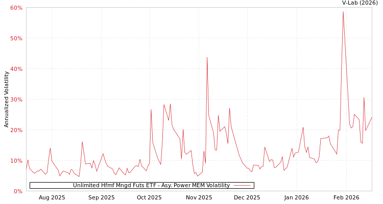 graph of Unlimited Hfmf Mngd Futs ETF APMEM
