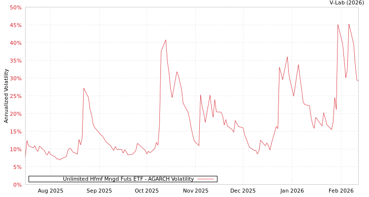 graph of Unlimited Hfmf Mngd Futs ETF AGARCH