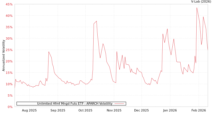 graph of Unlimited Hfmf Mngd Futs ETF APARCH