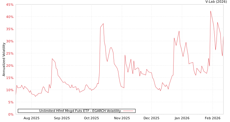 graph of Unlimited Hfmf Mngd Futs ETF EGARCH