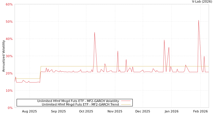 graph of Unlimited Hfmf Mngd Futs ETF MF2-GARCH