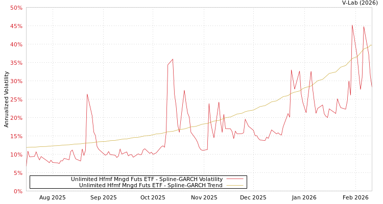 graph of Unlimited Hfmf Mngd Futs ETF SGARCH