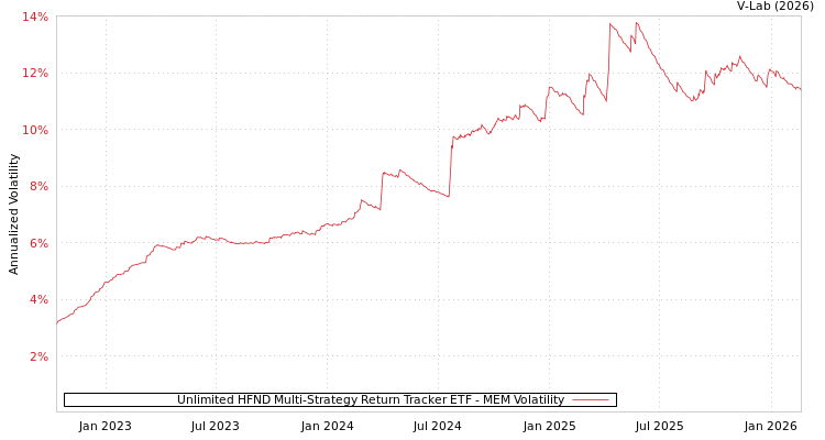 graph of Unlimited HFND Multi-Strategy Return Tracker ETF MEM