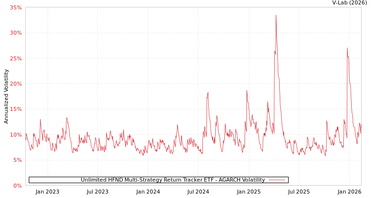 graph of Unlimited HFND Multi-Strategy Return Tracker ETF AGARCH