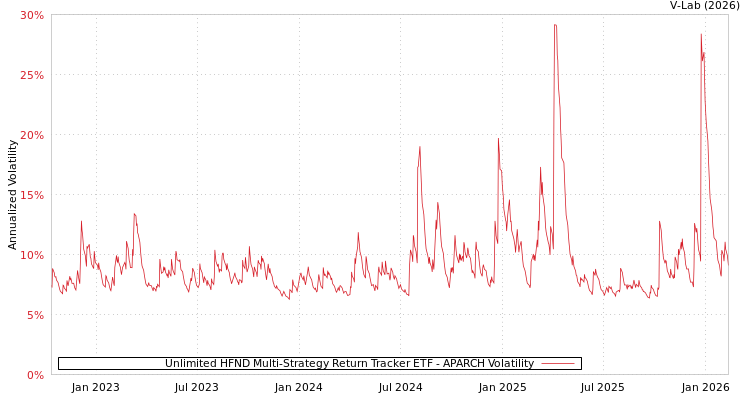 graph of Unlimited HFND Multi-Strategy Return Tracker ETF APARCH