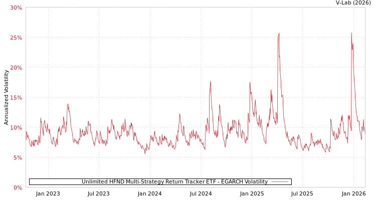 graph of Unlimited HFND Multi-Strategy Return Tracker ETF EGARCH