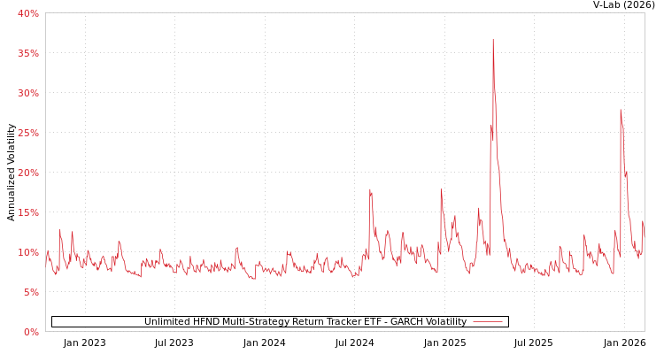 graph of Unlimited HFND Multi-Strategy Return Tracker ETF GARCH