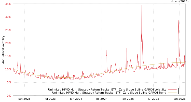 graph of Unlimited HFND Multi-Strategy Return Tracker ETF S0GARCH