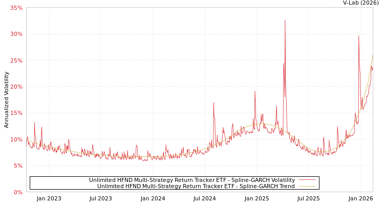 graph of Unlimited HFND Multi-Strategy Return Tracker ETF SGARCH