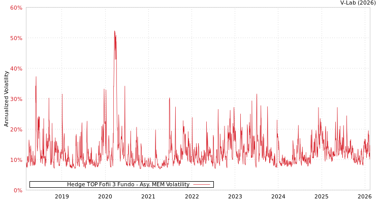 graph of Hedge TOP Fofii 3 Fundo AMEM