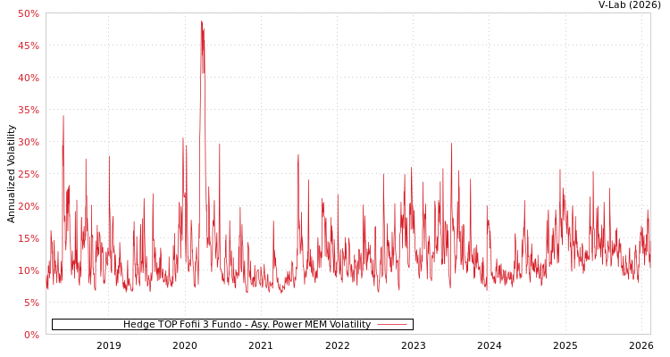 graph of Hedge TOP Fofii 3 Fundo APMEM