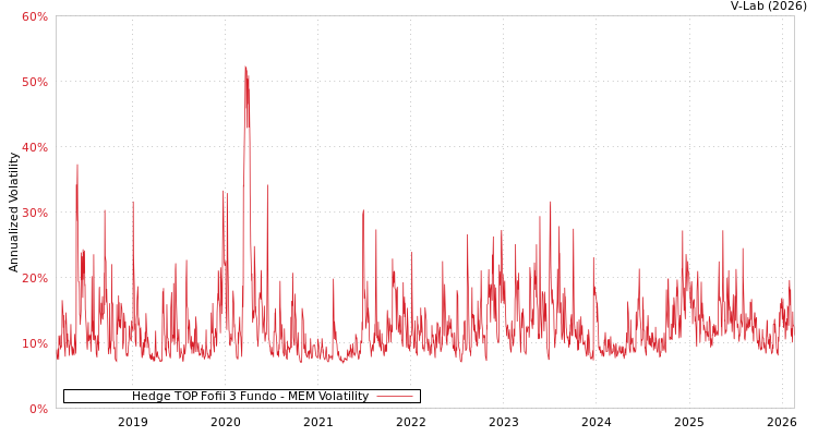 graph of Hedge TOP Fofii 3 Fundo MEM