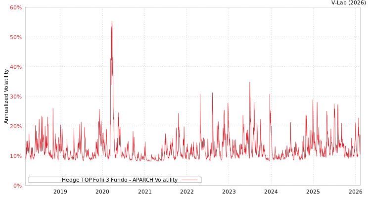 graph of Hedge TOP Fofii 3 Fundo APARCH