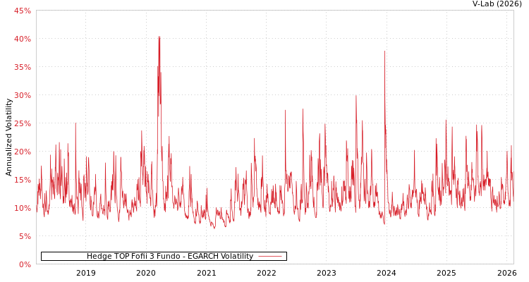 graph of Hedge TOP Fofii 3 Fundo EGARCH
