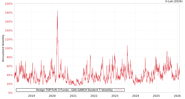 graph of Hedge TOP Fofii 3 Fundo GAS-GARCH-T